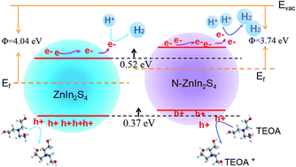Graphical abstract: Enhanced carrier separation and increased electron density in 2D heavily N-doped ZnIn2S4 for photocatalytic hydrogen production