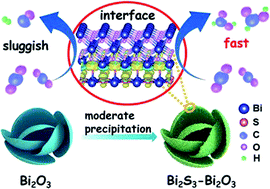 Graphical abstract: Partial sulfuration-induced defect and interface tailoring on bismuth oxide for promoting electrocatalytic CO2 reduction