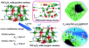Graphical abstract: Oxygen vacancy engineering in spinel-structured nanosheet wrapped hollow polyhedra for electrochemical nitrogen fixation under ambient conditions