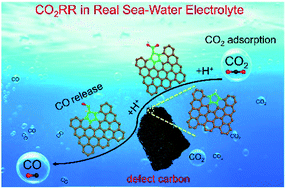 Graphical abstract: A CO2 adsorption dominated carbon defect-based electrocatalyst for efficient carbon dioxide reduction