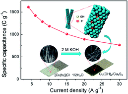 Graphical abstract: Room-temperature synthesized porous Cu(OH)2/Cu7S4 hybrid nanowires as a high-performance electrode material for asymmetric supercapacitors