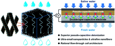 Graphical abstract: MoC nanoparticle-embedded carbon nanofiber aerogels as flow-through electrodes for highly efficient pseudocapacitive deionization