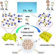 Graphical abstract: The main factor to improve the performance of CoSe2 for photocatalytic CO2 reduction: element doping or phase transformation