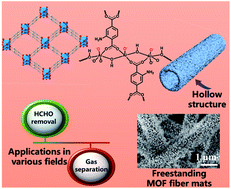 Graphical abstract: Fabrication of a freestanding metal organic framework predominant hollow fiber mat and its potential applications in gas separation and catalysis