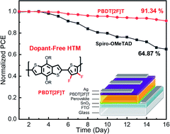 Graphical abstract: Dopant-free F-substituted benzodithiophene copolymer hole-transporting materials for efficient and stable perovskite solar cells