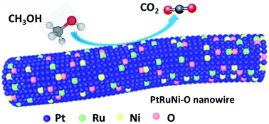 Graphical abstract: Surface oxygen-mediated ultrathin PtRuM (Ni, Fe, and Co) nanowires boosting methanol oxidation reaction