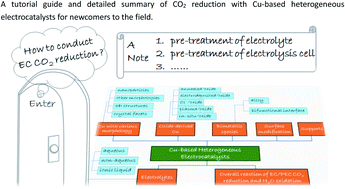 Graphical abstract: An overview of Cu-based heterogeneous electrocatalysts for CO2 reduction