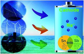 Graphical abstract: Recent progress on metallic Sn- and Sb-based anodes for sodium-ion batteries