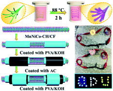 Graphical abstract: Flexible coaxial fiber-shaped asymmetric supercapacitors based on manganese, nickel co-substituted cobalt carbonate hydroxides