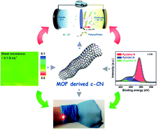 Graphical abstract: MOF-derived conductive carbon nitrides for separator-modified Li–S batteries and flexible supercapacitors