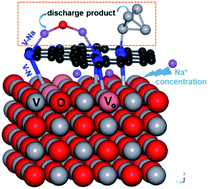 Graphical abstract: An oxygen-deficient vanadium oxide@N-doped carbon heterostructure for sodium-ion batteries: insights into the charge storage mechanism and enhanced reaction kinetics