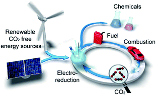 Graphical abstract: Current progress in electrocatalytic carbon dioxide reduction to fuels on heterogeneous catalysts