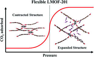 Graphical abstract: Molecular simulation study on the flexibility in the interpenetrated metal–organic framework LMOF-201 using reactive force field