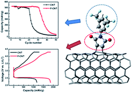 Graphical abstract: Enhancing the cycle stability of Li–O2 batteries via functionalized carbon nanotube-based electrodes