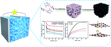 Graphical abstract: Boosting supercapacitor and capacitive deionization performance of hierarchically porous carbon by polar surface and structural engineering