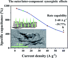 Graphical abstract: Optimizing the rate capability of nickel cobalt phosphide nanowires on graphene oxide by the outer/inter-component synergistic effects