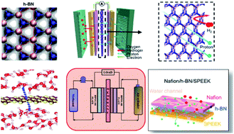 Graphical abstract: Proton conductivity of a hexagonal boron nitride membrane and its energy applications