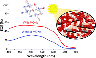 Graphical abstract: Metal–organic framework nanosheets for enhanced performance of organic photovoltaic cells