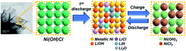 Graphical abstract: Towards an efficient anode material for Li-ion batteries: understanding the conversion mechanism of nickel hydroxy chloride with Li- ions
