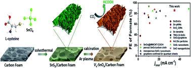 Graphical abstract: Promoting the electroreduction of CO2 with oxygen vacancies on a plasma-activated SnOx/carbon foam monolithic electrode