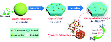 Graphical abstract: Titanium silicalite-1 zeolite encapsulating Au particles as a catalyst for vapor phase propylene epoxidation with H2/O2: a matter of Au–Ti synergic interaction