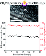 Graphical abstract: Efficient UV-vis-IR photothermocatalytic selective ethanol oxidation on MnOx/TiO2 nanocomposites significantly enhanced by a novel photoactivation