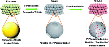 Graphical abstract: Covalent grafting of p-phenylenediamine molecules onto a “bubble-like” carbon surface for high performance asymmetric supercapacitors