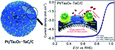 Graphical abstract: Stabilization of Pt nanoparticles at the Ta2O5–TaC binary junction: an effective strategy to achieve high durability for oxygen reduction