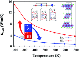 Graphical abstract: Anomalous lattice thermal conductivity in layered MNCl (M = Zr, Hf) materials driven by lanthanide contraction