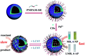Graphical abstract: Construction of a thermo-responsive polymer brush decorated Fe3O4@catechol-formaldehyde resin core–shell nanosphere stabilized carbon dots/PdNP nanohybrid and its application as an efficient catalyst