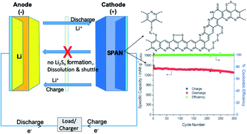 Graphical abstract: Cathode materials for lithium–sulfur batteries based on sulfur covalently bound to a polymeric backbone
