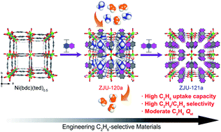 Graphical abstract: Engineering microporous ethane-trapping metal–organic frameworks for boosting ethane/ethylene separation