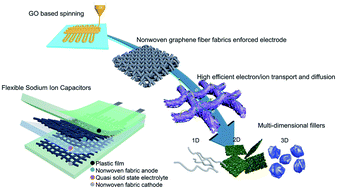 Graphical abstract: Ferroconcrete-inspired design of a nonwoven graphene fiber fabric reinforced electrode for flexible fast-charging sodium ion storage devices
