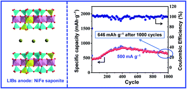 Graphical abstract: NiFe saponite as a new anode material for high-performance lithium-ion batteries