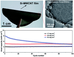 Graphical abstract: PVD customized 2D porous amorphous silicon nanoflakes percolated with carbon nanotubes for high areal capacity lithium ion batteries