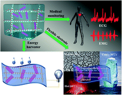 Graphical abstract: Anti-freezing and moisturizing conductive hydrogels for strain sensing and moist-electric generation applications