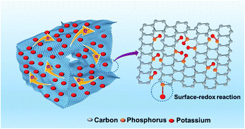 Graphical abstract: Insights into high capacity and ultrastable carbonaceous anodes for potassium-ion storage via a hierarchical heterostructure