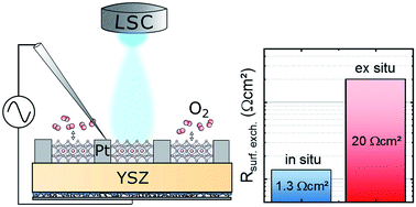 Graphical abstract: Oxygen exchange kinetics and nonstoichiometry of pristine La0.6Sr0.4CoO3−δ thin films unaltered by degradation