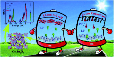 Graphical abstract: Graphene encapsulated metallic state Ce2Sn2O7 as a novel anode material for superior lithium-ion batteries and capacitors