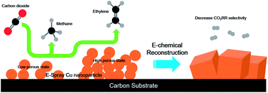 Graphical abstract: Controlling the C2+ product selectivity of electrochemical CO2 reduction on an electrosprayed Cu catalyst