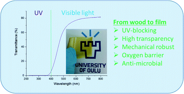 Graphical abstract: Transparent lignin-containing wood nanofiber films with UV-blocking, oxygen barrier, and anti-microbial properties