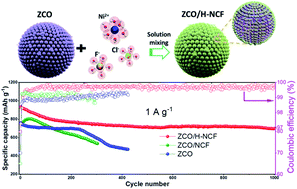 Graphical abstract: Highly reversible lithium storage in a conversion-type ZnCo2O4 anode promoted by NiCl2−xFx hydrate