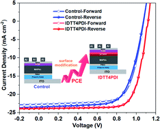 Graphical abstract: A linear conjugated tetramer as a surface-modification layer to increase perovskite solar cell performance and stability