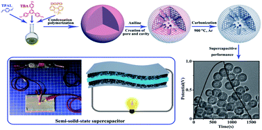 Graphical abstract: A selective etching approach to pore structure control of polymeric precursors: creating hierarchical porous N, P co-doped carbon nanospheres for semi-solid-state supercapacitors