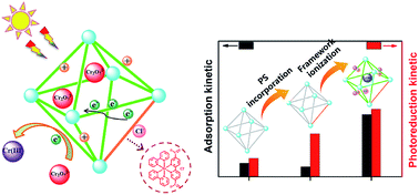 Graphical abstract: Boosting the photoreduction activity of Cr(vi) in metal–organic frameworks by photosensitiser incorporation and framework ionization