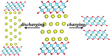 Graphical abstract: Theoretical identification of layered MXene phase NaxTi4C2O4 as superb anodes for rechargeable sodium-ion batteries