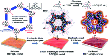 Graphical abstract: Covalent organic framework-based ultrathin crystalline porous film: manipulating uniformity of fluoride distribution for stabilizing lithium metal anode