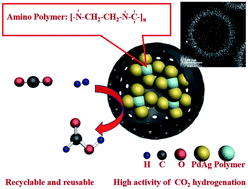 Graphical abstract: PdAg nanoparticles and aminopolymer confined within mesoporous hollow carbon spheres as an efficient catalyst for hydrogenation of CO2 to formate