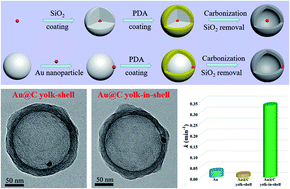 Graphical abstract: Yolk–shell or yolk-in-shell nanocatalysts? A proof-of-concept study