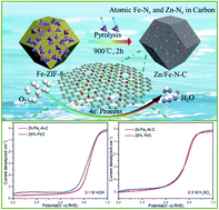 Graphical abstract: Nanoporous bimetallic Zn/Fe–N–C for efficient oxygen reduction in acidic and alkaline media